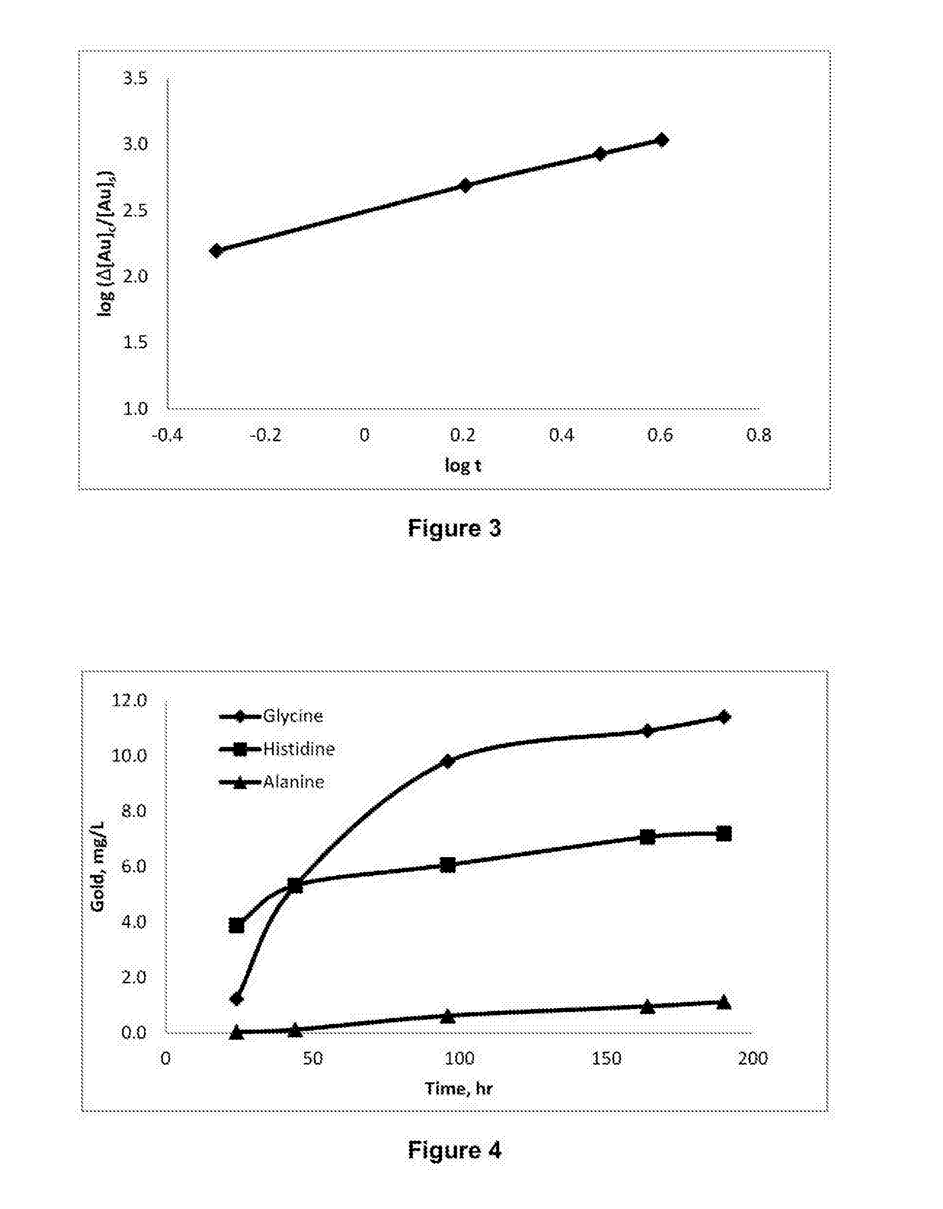 A process for copper and/or precious metal recovery