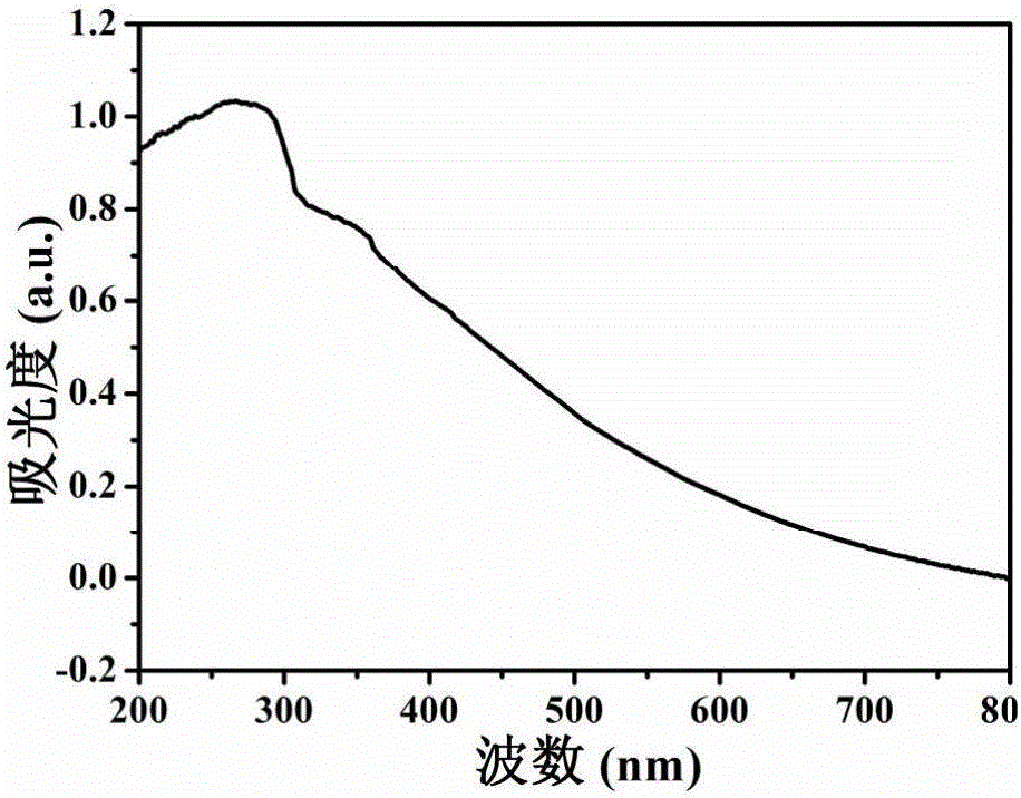 Method for preparing 5-hydroxymethylfurfural (5-HMF) by catalyzing cellulose transformation in green solvent system