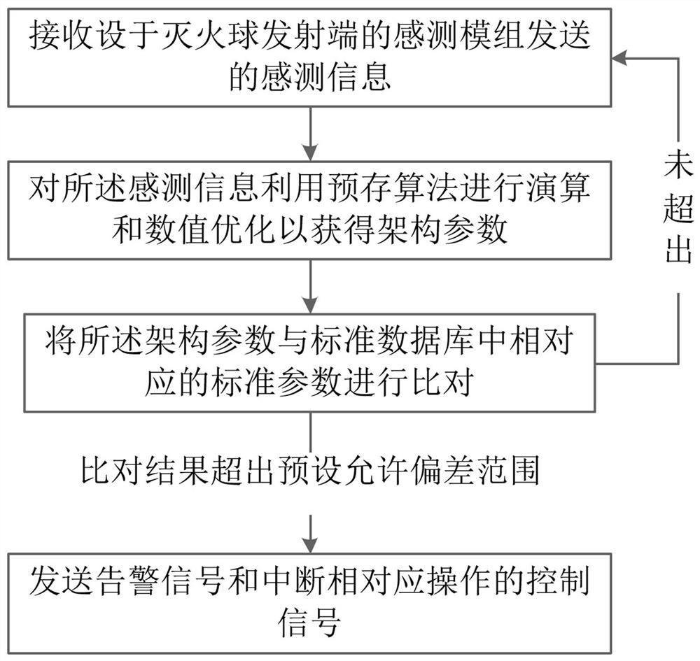 An intelligent self-propelled fire extinguishing ball throwing system and method