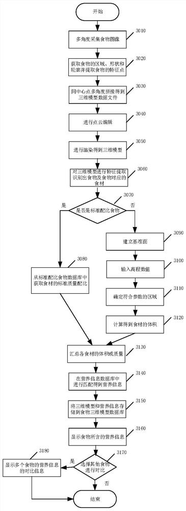 Method and device for identifying nutrition information contained in food