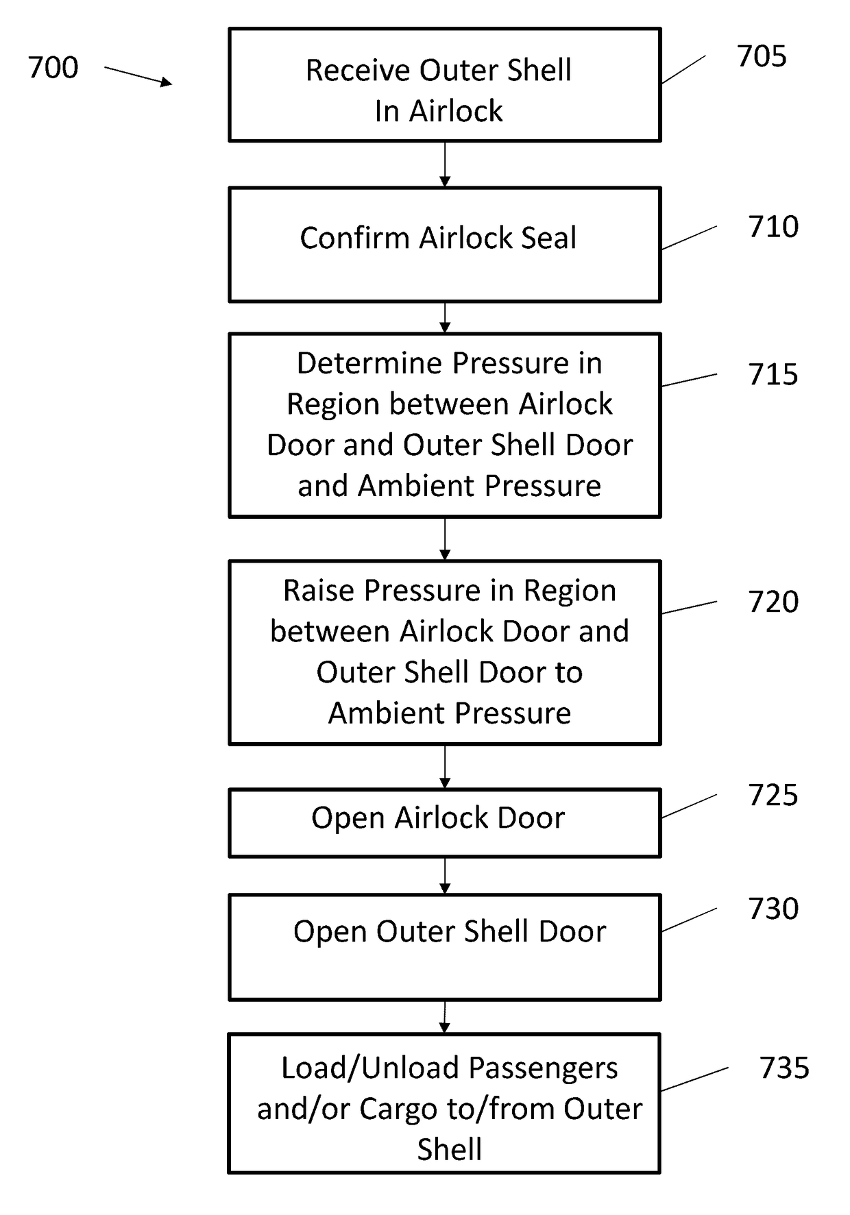 Loading/unloading system and vehicle interface for a transportation system and methods of use