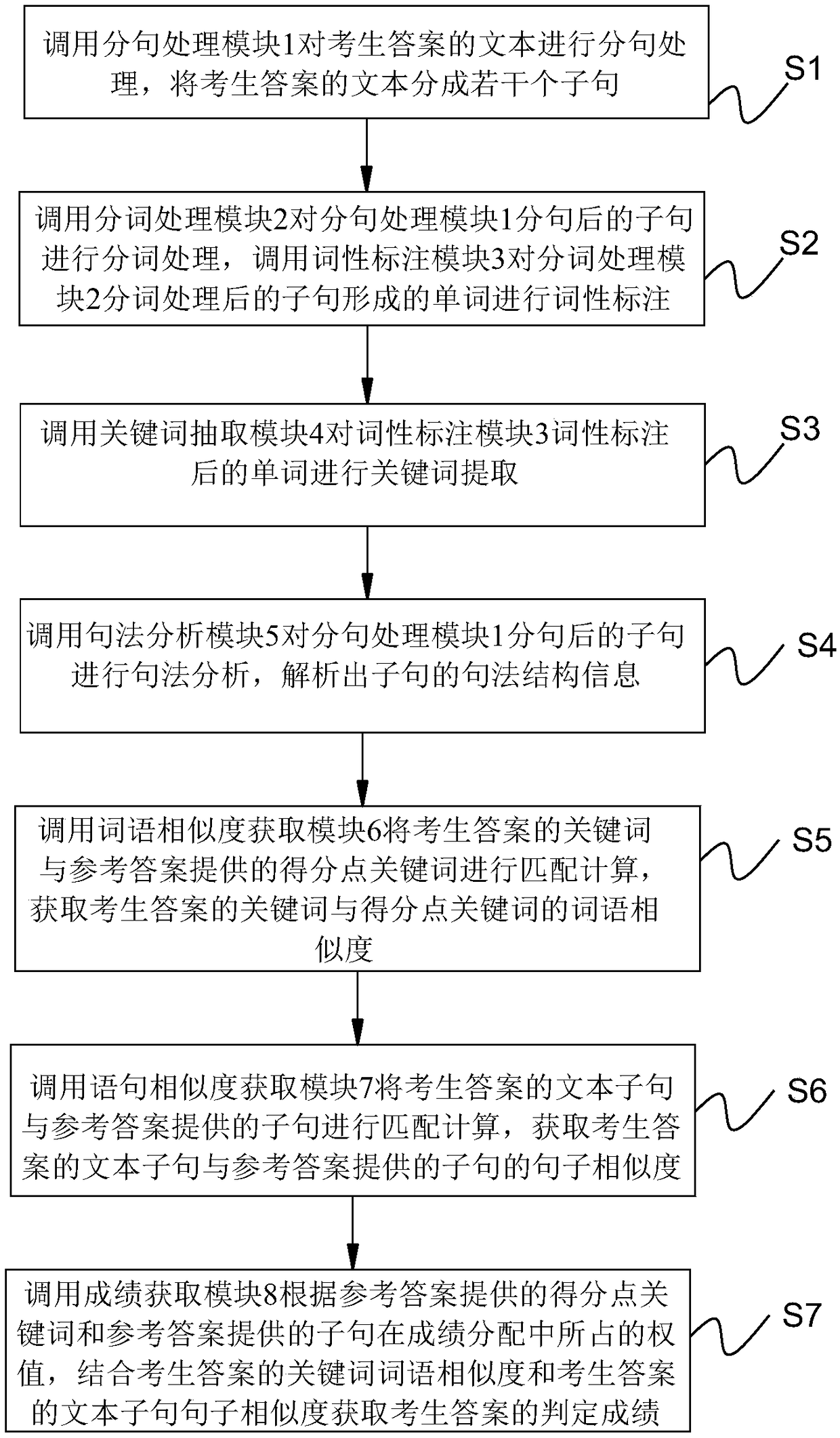 Device and method for judging subjective questions in test paper based on natural language