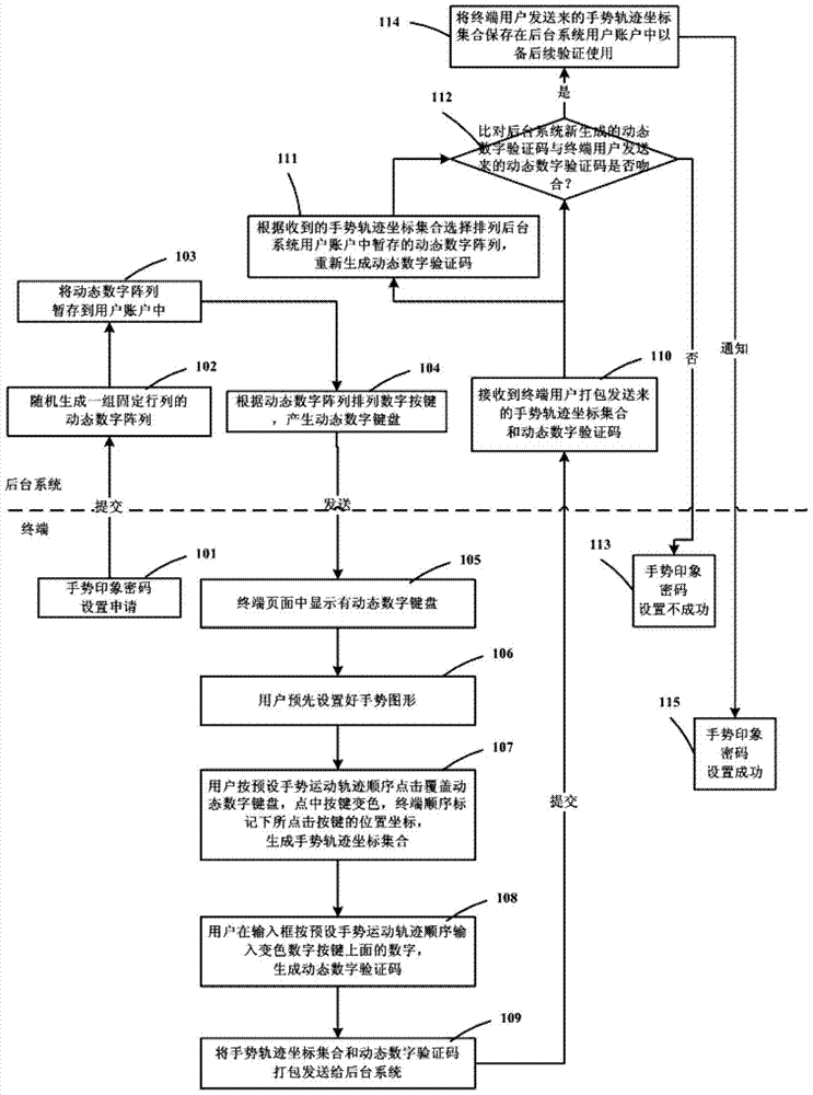 Setting and application method of gesture impression password