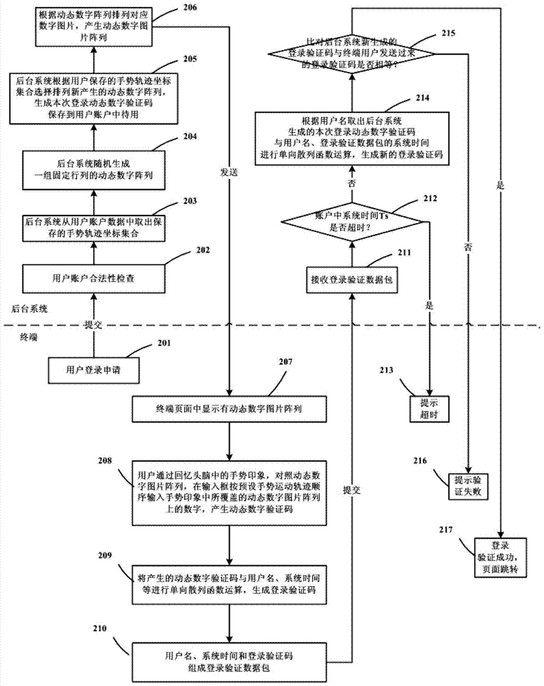 Setting and application method of gesture impression password