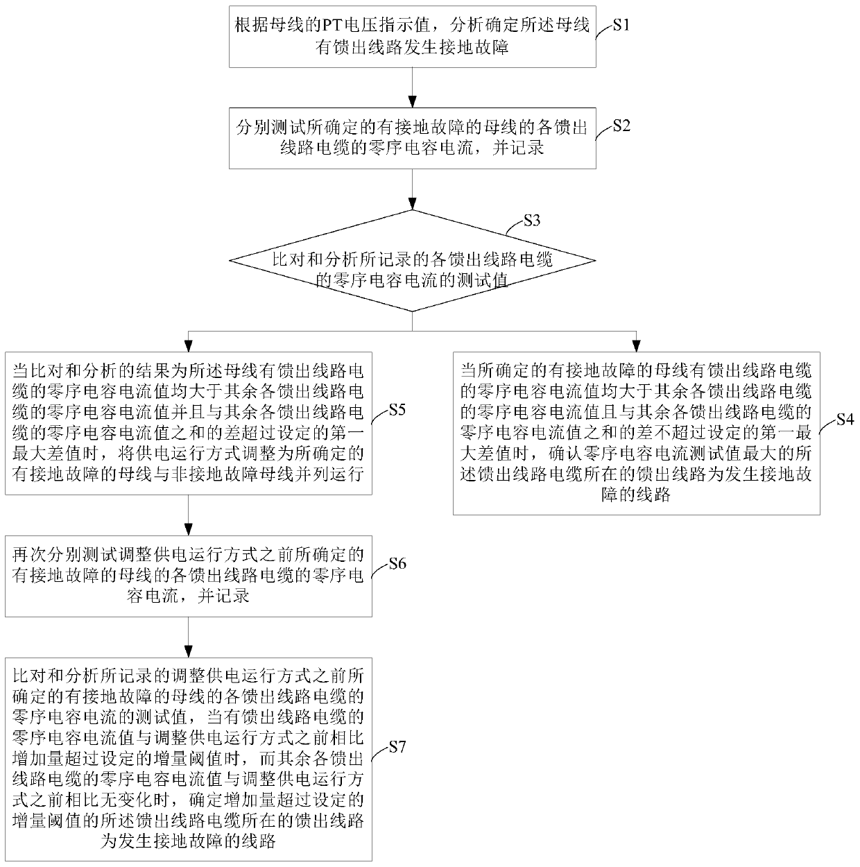 Single-phase ground fault line search method