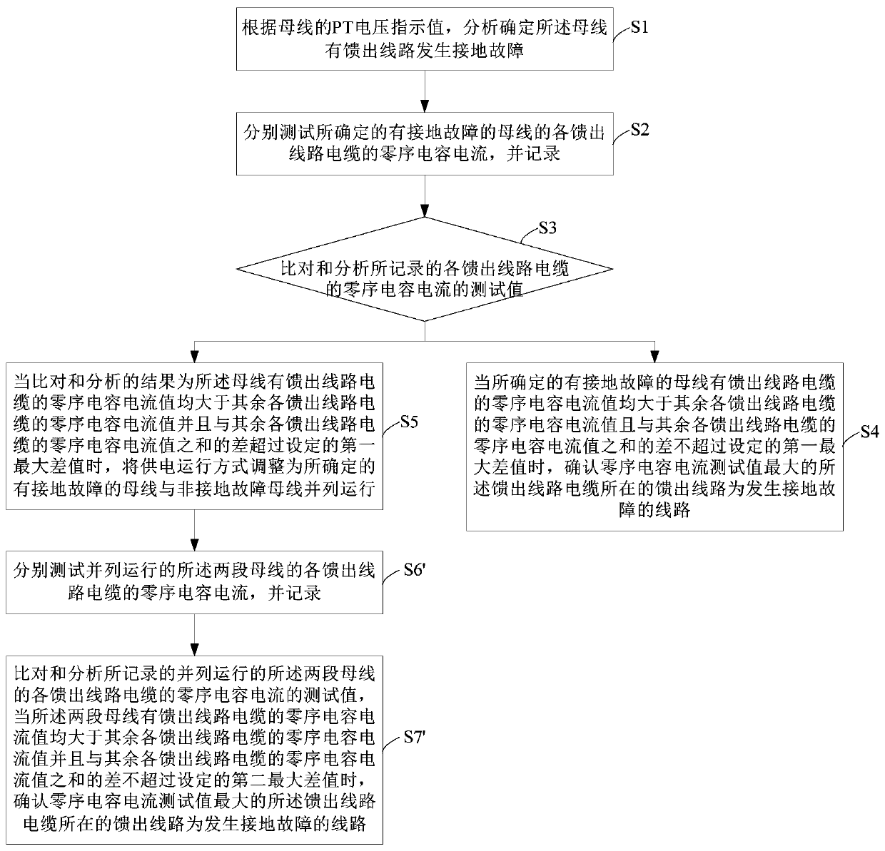 Single-phase ground fault line search method