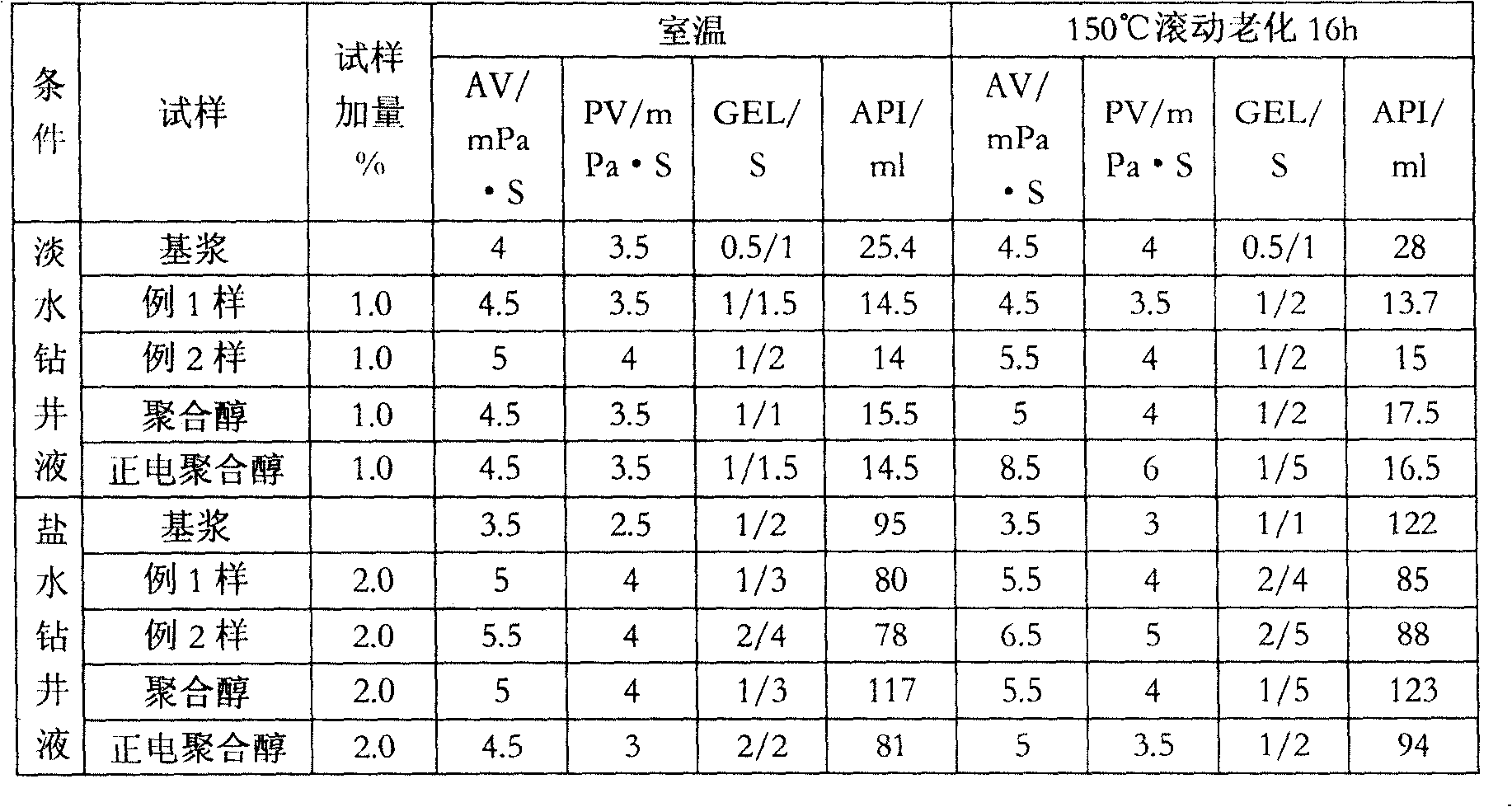 Amphoteric ion polymeric alcohol for drilling fluid and its preparation method