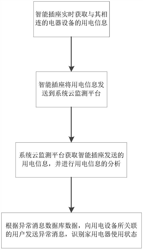 A method for identifying the use status of household appliances