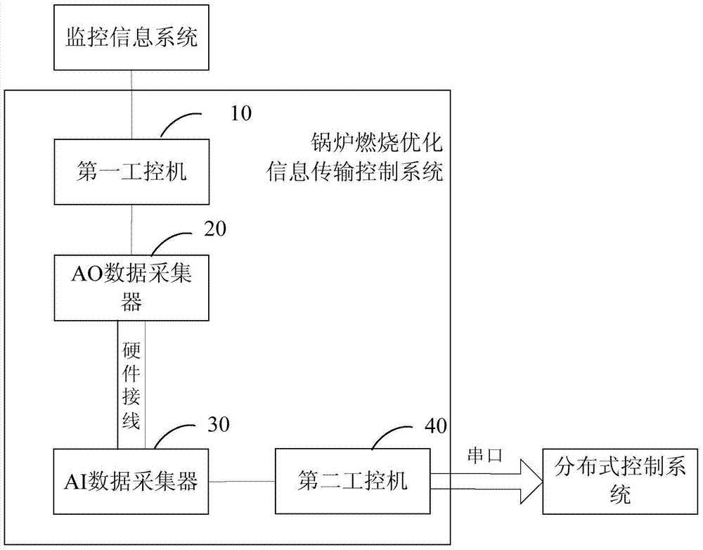 Boiler combustion optimization information transmission control system