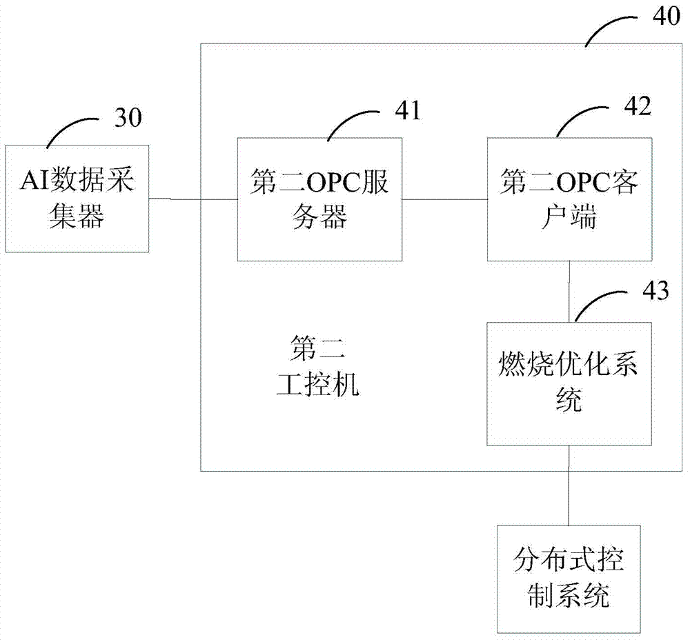 Boiler combustion optimization information transmission control system