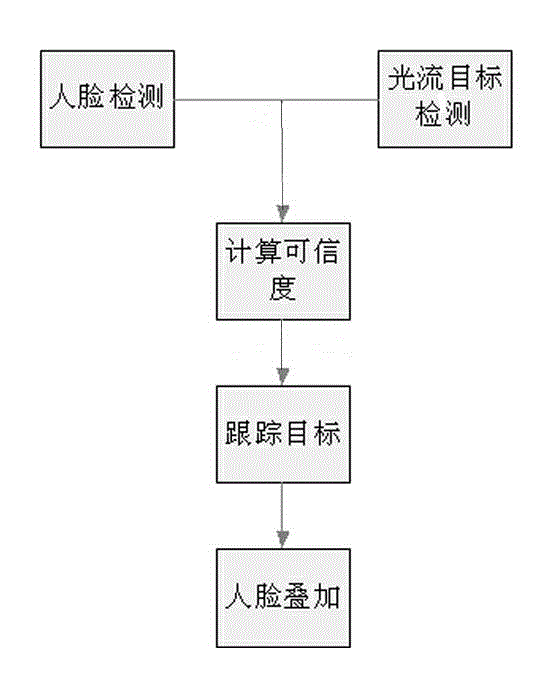 Long-time stable human face detection and tracking method in bank scene and long-time stable human face detection and tracking device in bank scene