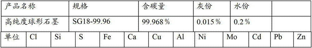 Preparation method of high purity graphite