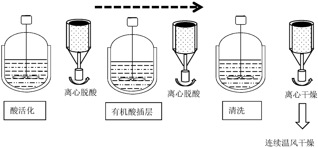 Low-cost large-scale production process for high-mesh sulfur-free expanded graphite