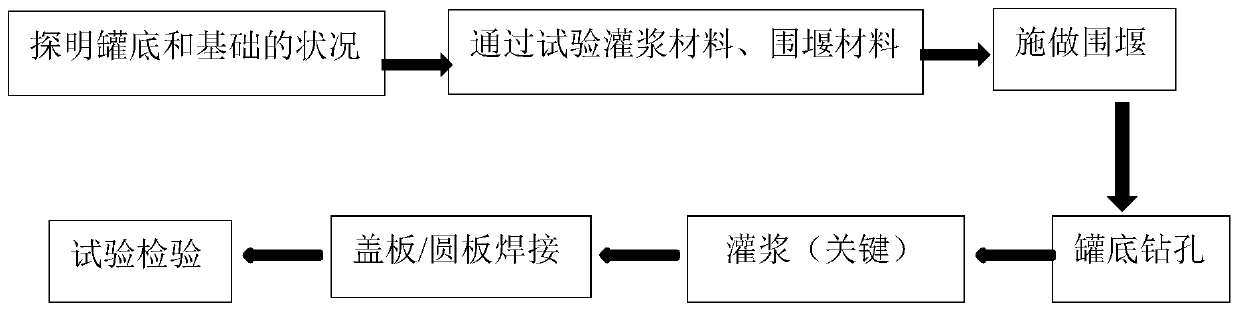 Treatment method for the bottom of the large flat-bottomed storage tank to fit the supporting surface of the foundation cap