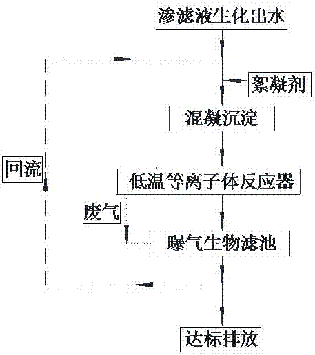 Deep treatment process of garbage percolate biochemical effluent