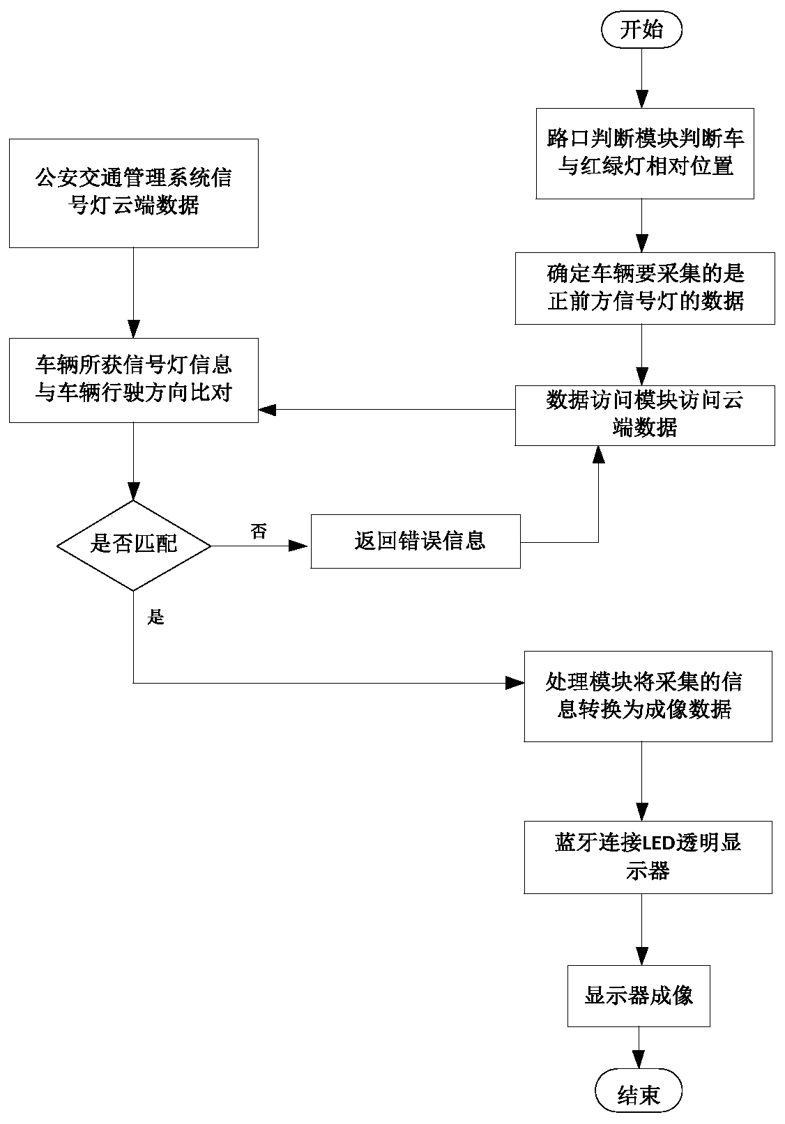 All-weather in-vehicle traffic signal environment system based on vehicle road coordination