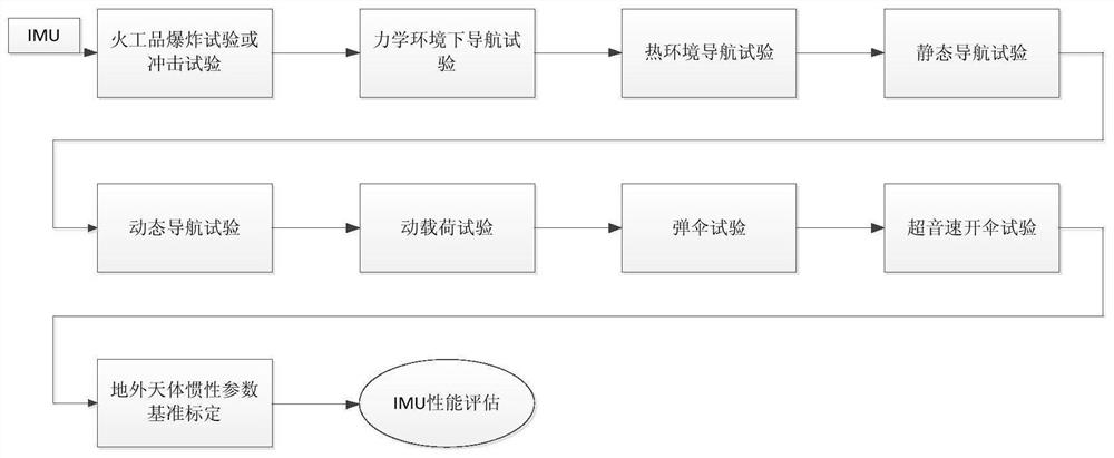 Extraterrestrial celestial body landing multi-dimensional all-condition IMU performance verification and evaluation method