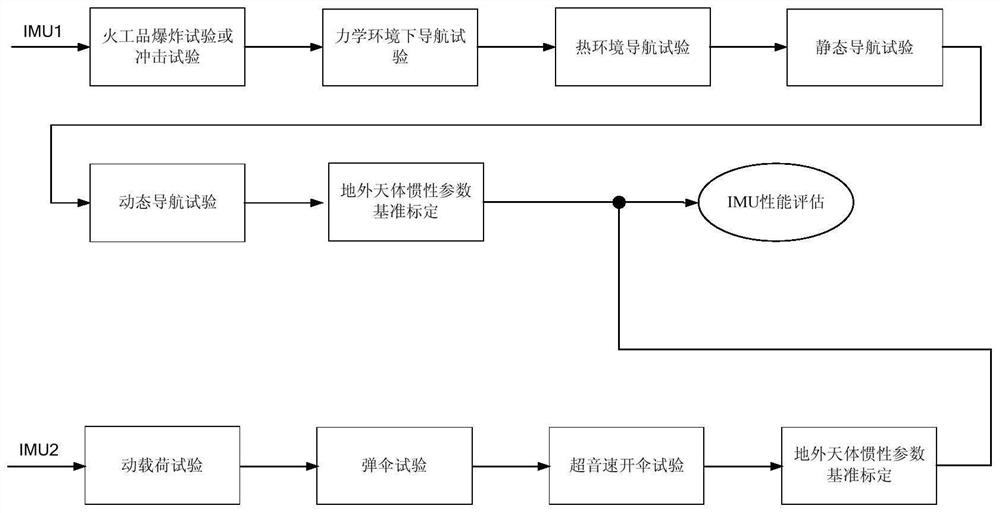 Extraterrestrial celestial body landing multi-dimensional all-condition IMU performance verification and evaluation method