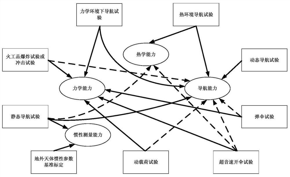 Extraterrestrial celestial body landing multi-dimensional all-condition IMU performance verification and evaluation method