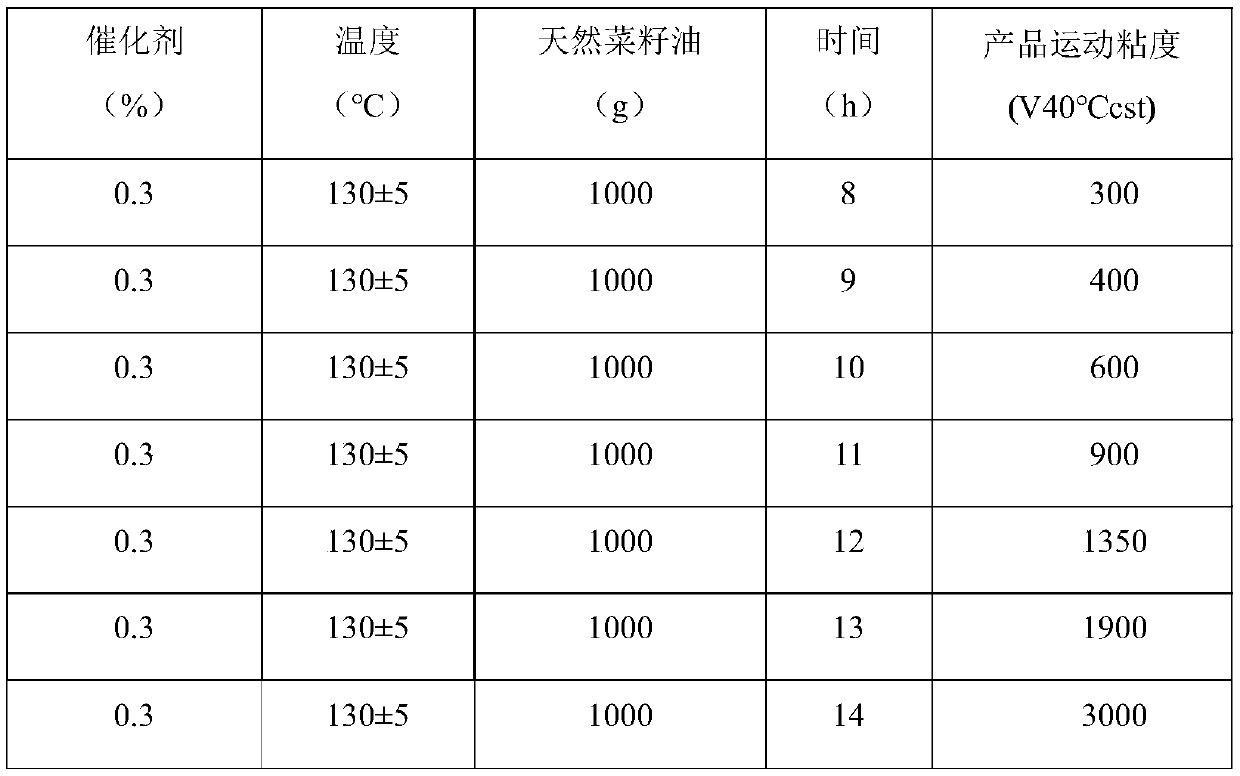 Wind-blown polymerized vegetable oil as well as preparation method and application thereof