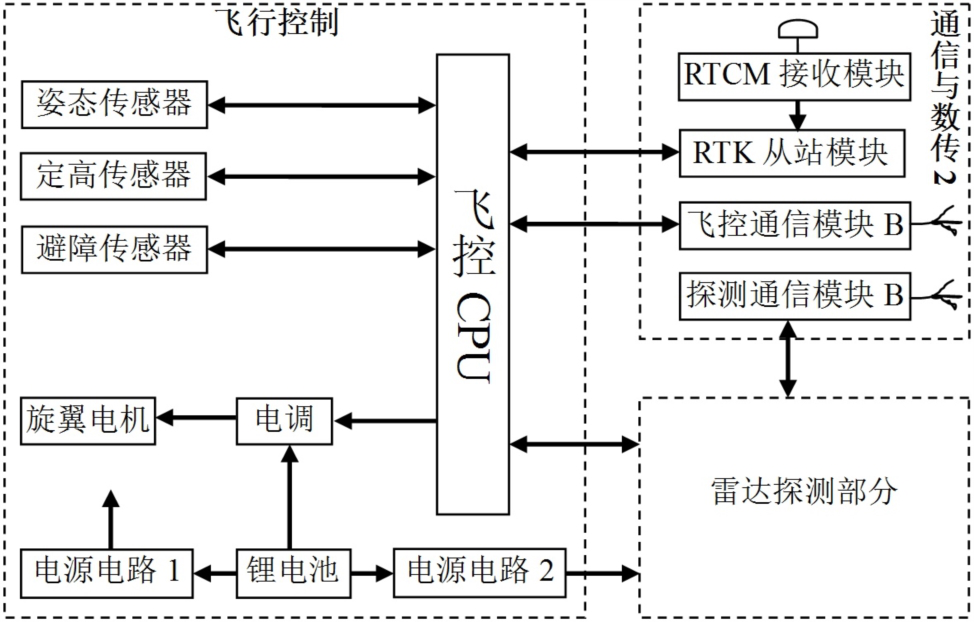 Thunder field detection system based on low-altitude ultra-wideband synthetic aperture radar