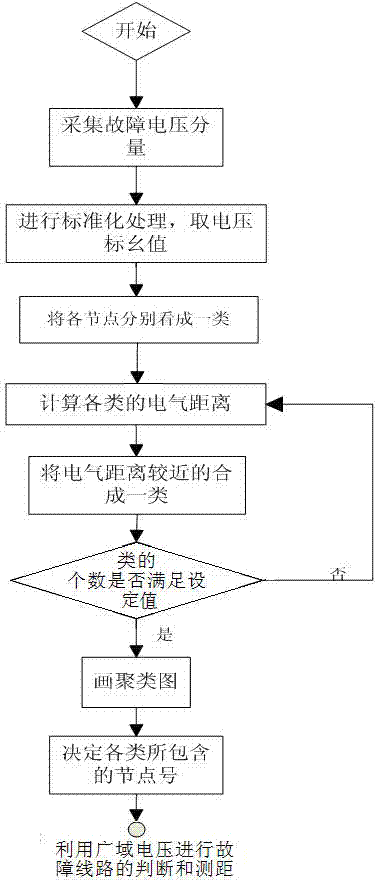 Grid fault positioning method based on wide area voltage