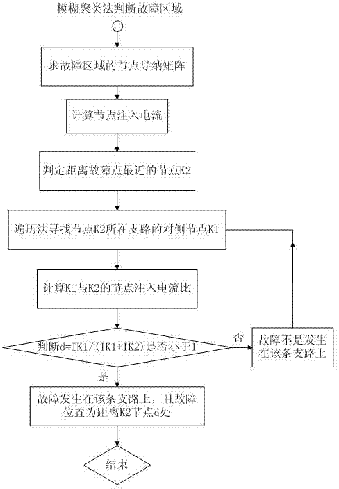 Grid fault positioning method based on wide area voltage