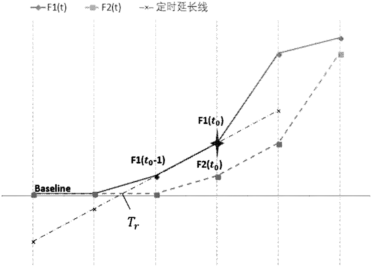 Timed signal extraction device and method