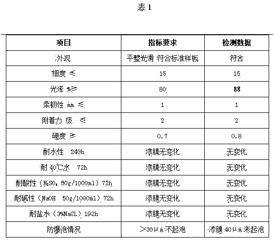 Waterborne acrylic resin and packaging container coating and preparation method