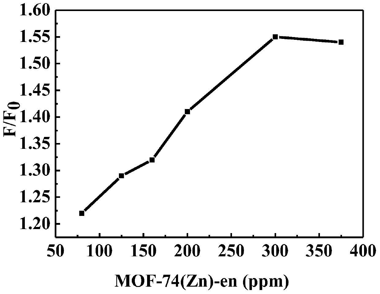 MOFs fluorescence probe for detecting tetrabromobisphenol A, preparation method and application