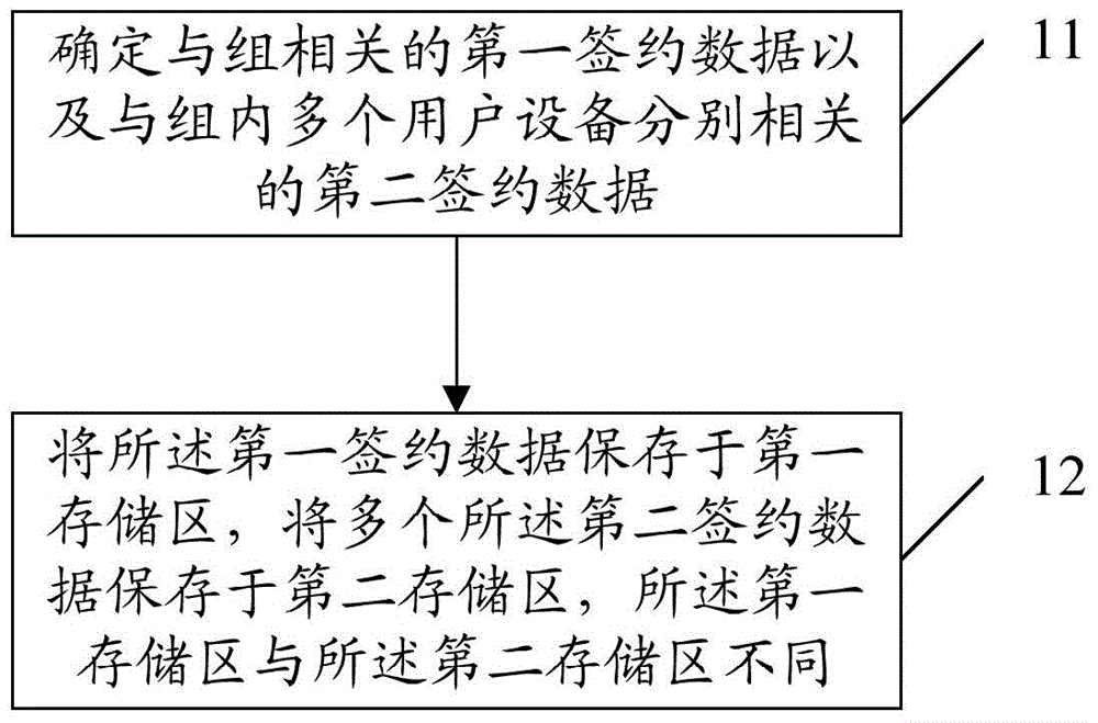 Group-based subscription data management method, server and service node