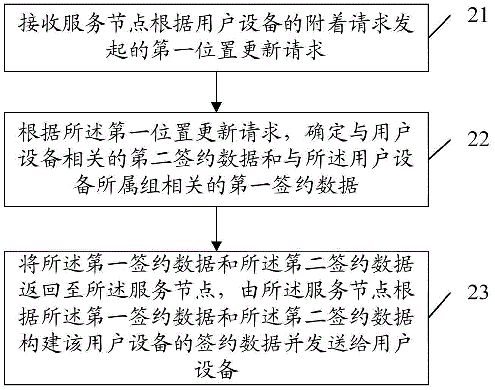 Group-based subscription data management method, server and service node