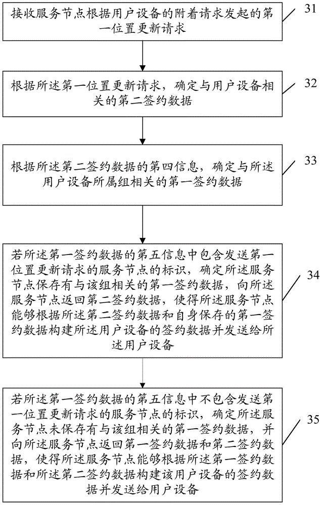 Group-based subscription data management method, server and service node