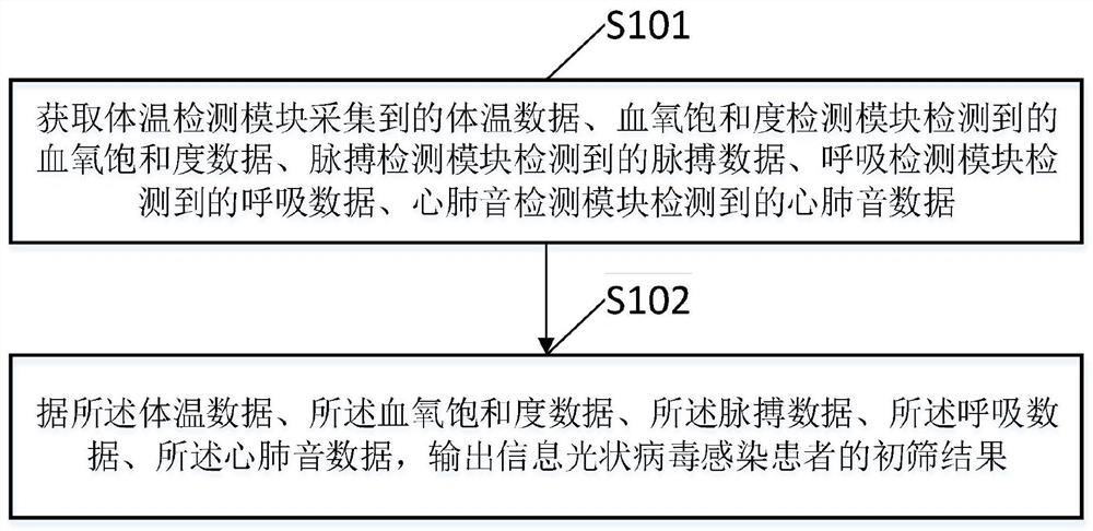 Novel coronavirus infected patient rapid preliminary screening detector and detection method