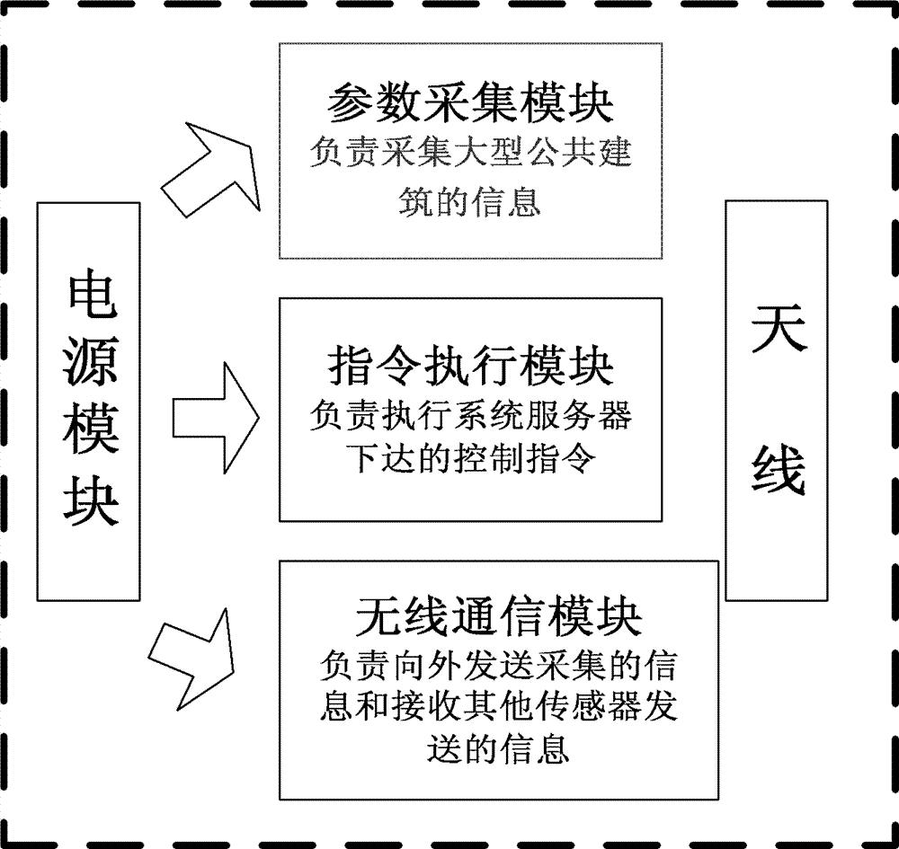 Energy consumption managing system and method for large-sized public building