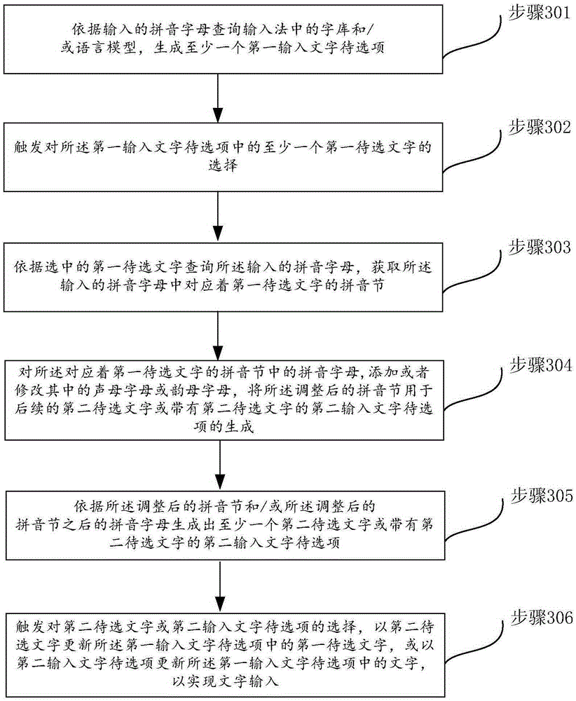 Character input method and device