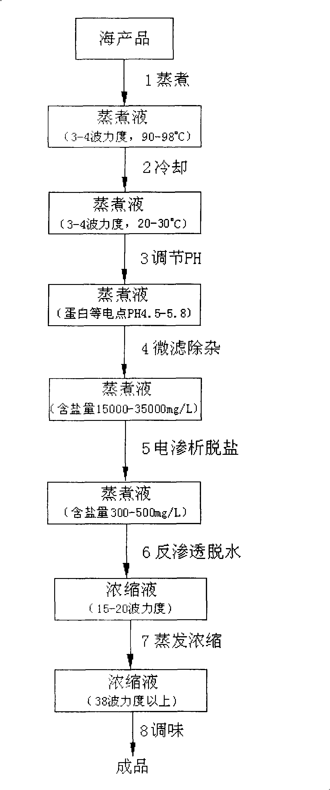 Method for concentrating waster solution from process for processing seafood