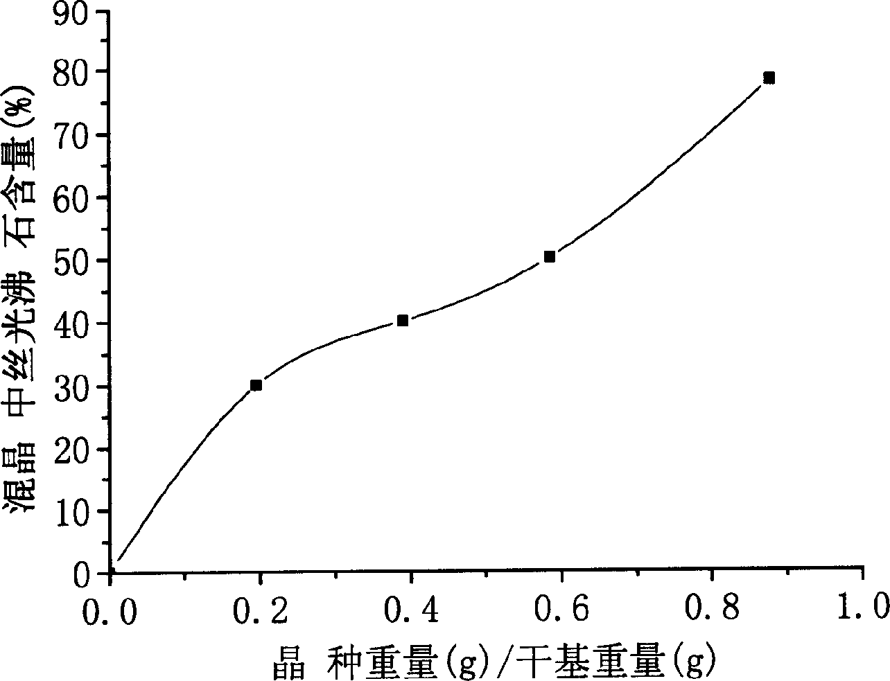 Processfor preparing mordenite and beta zeolite mixed crystal material