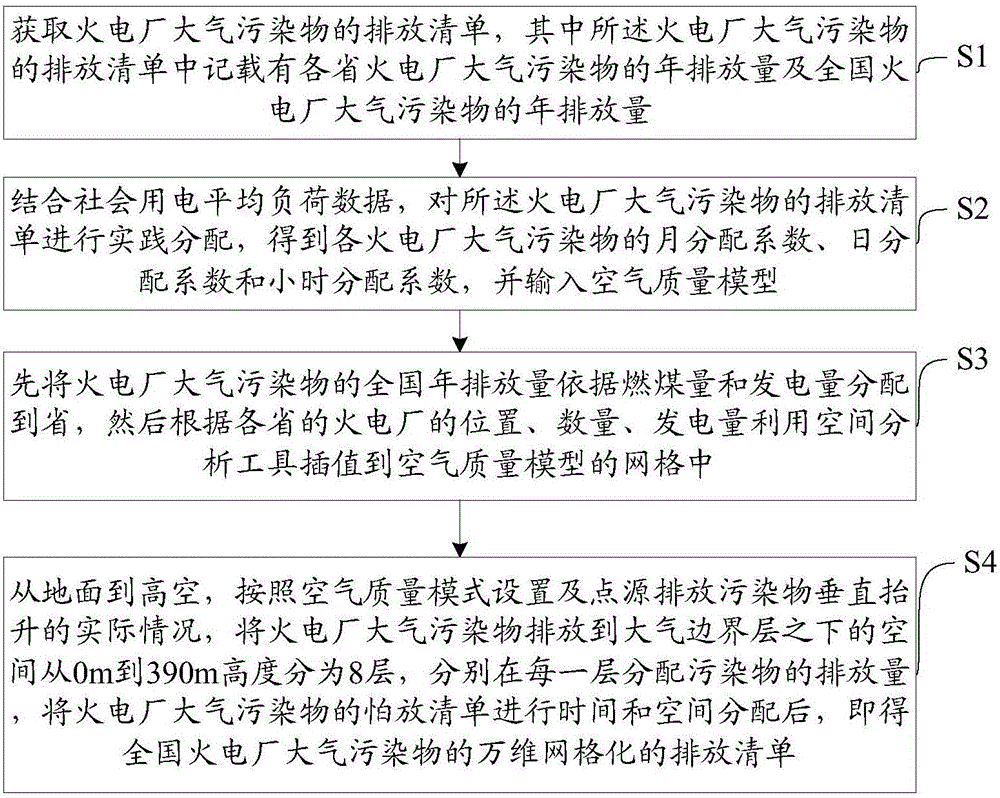 Three-dimensional space-time distribution processing method and device for air pollutant emission lists of thermal power plants