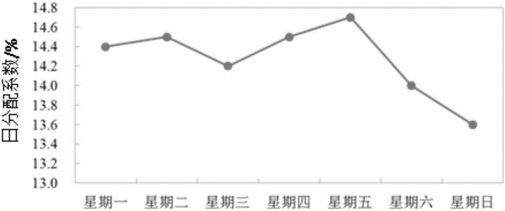 Three-dimensional space-time distribution processing method and device for air pollutant emission lists of thermal power plants