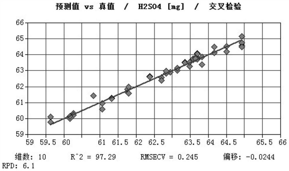 Method for rapidly determining component content of nitric acid and sulfuric acid through Raman spectrum