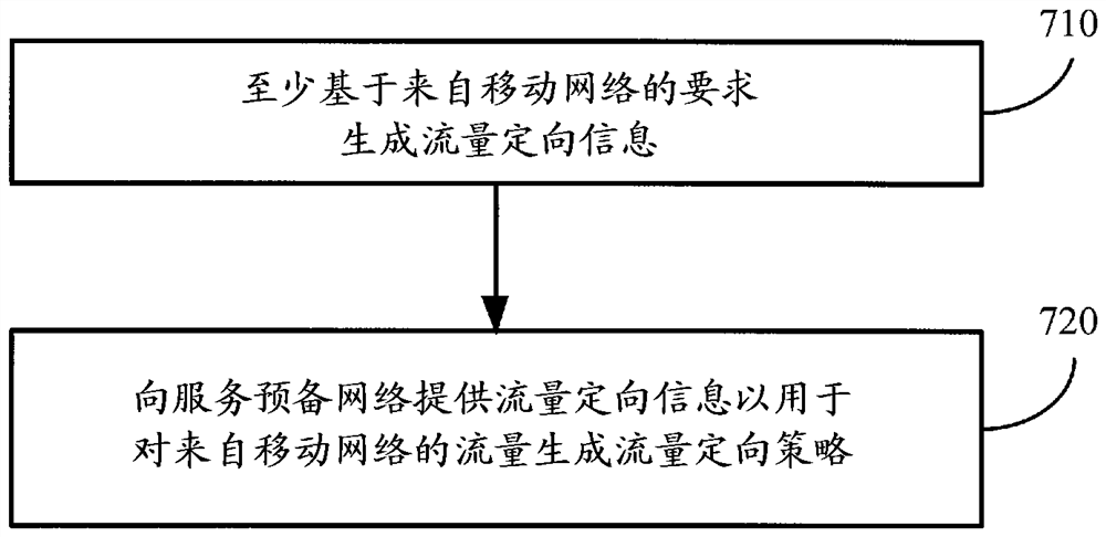 Method, apparatus and computer readable storage medium for traffic targeting