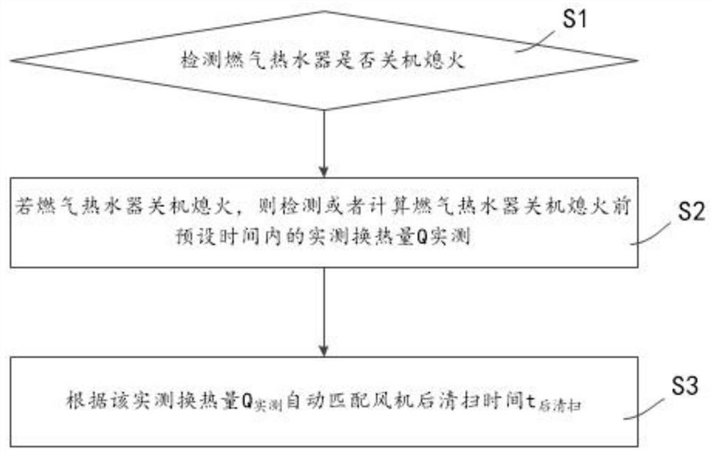 A method for controlling a gas water heater