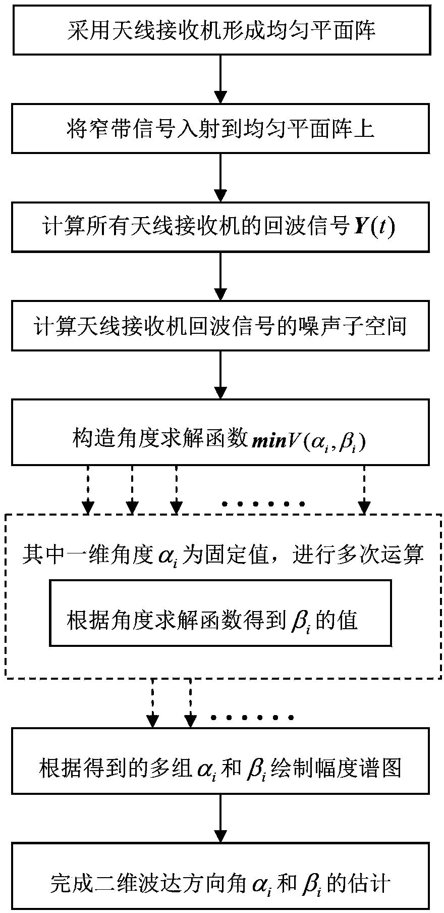 Two-dimensional DOA (direction of arrival) angle estimation method based on antenna uniform planar array