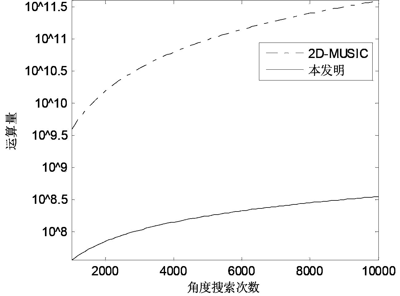 Two-dimensional DOA (direction of arrival) angle estimation method based on antenna uniform planar array