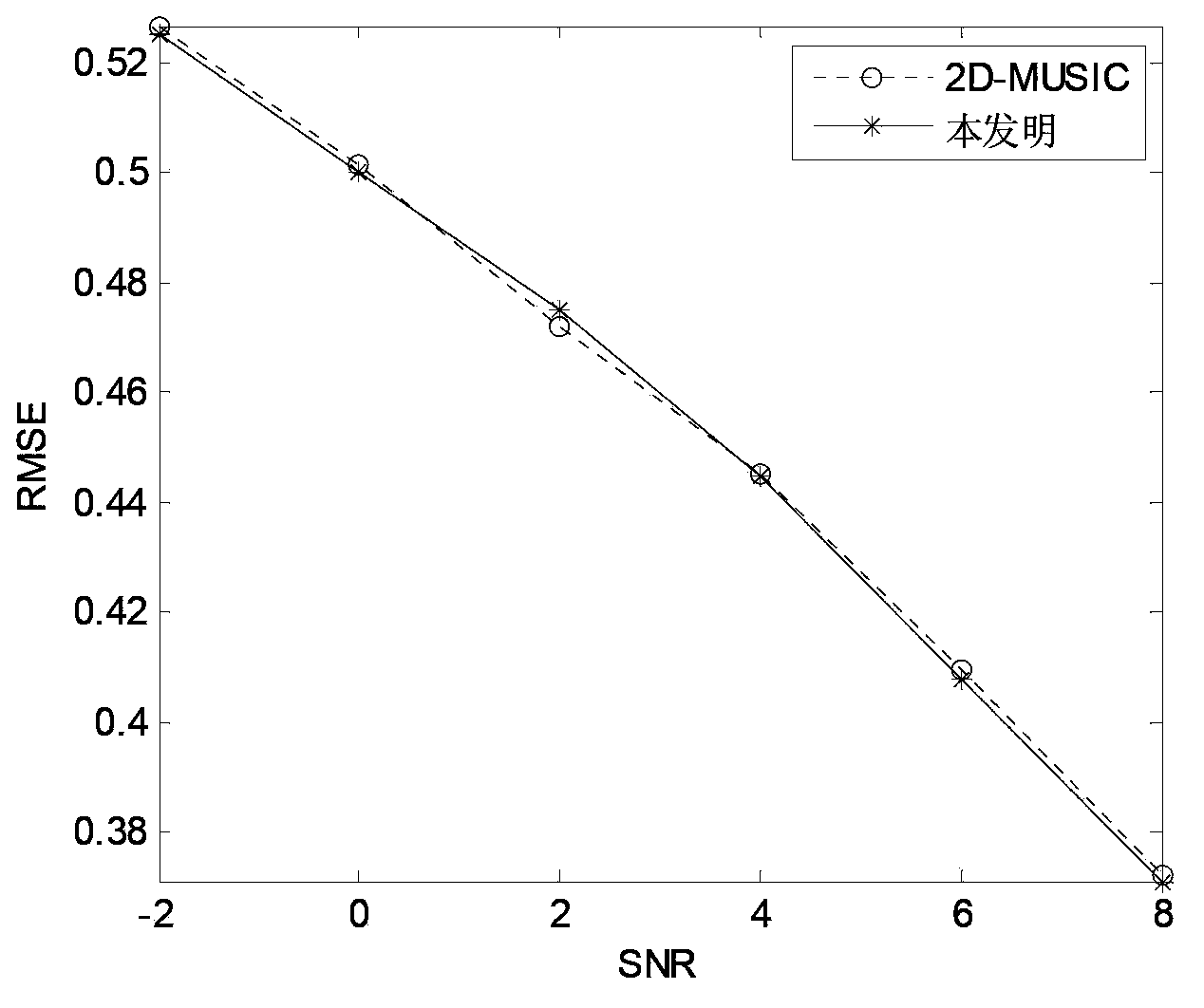 Two-dimensional DOA (direction of arrival) angle estimation method based on antenna uniform planar array