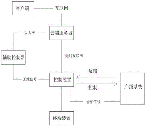 Embedded multichannel emergency broadcasting system and control device