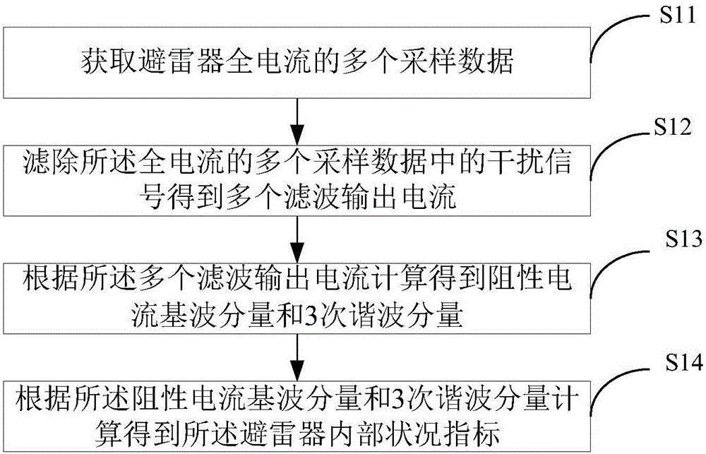 Lightning arrester test method and lightning arrester test system