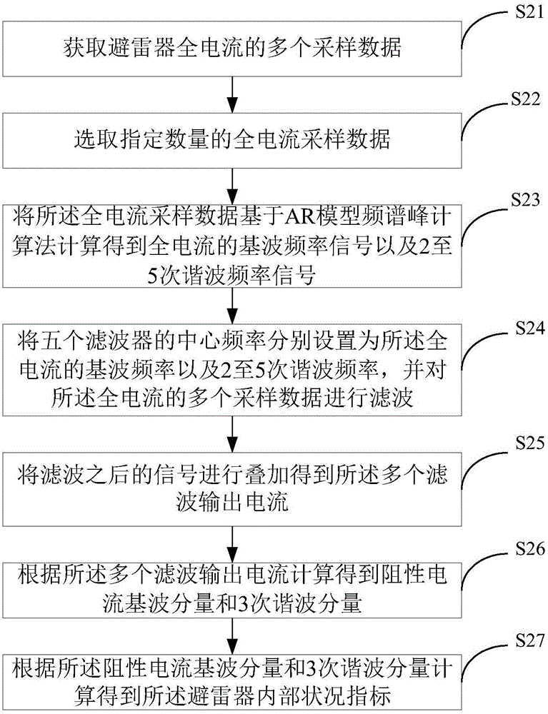 Lightning arrester test method and lightning arrester test system