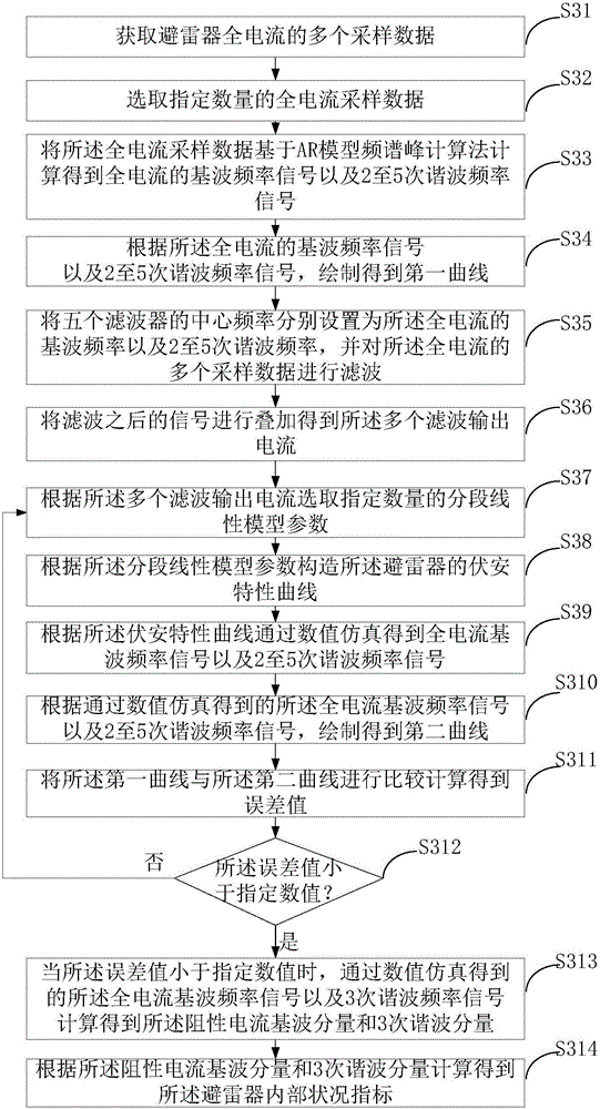 Lightning arrester test method and lightning arrester test system